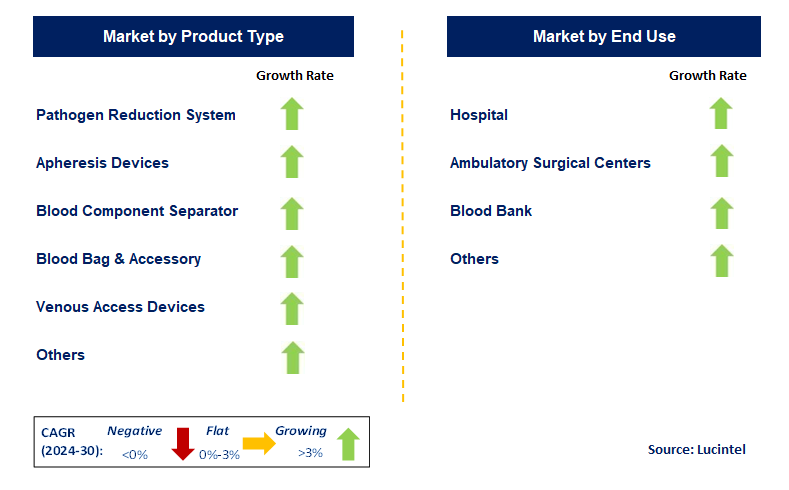 Blood Transfusion Device by Segment